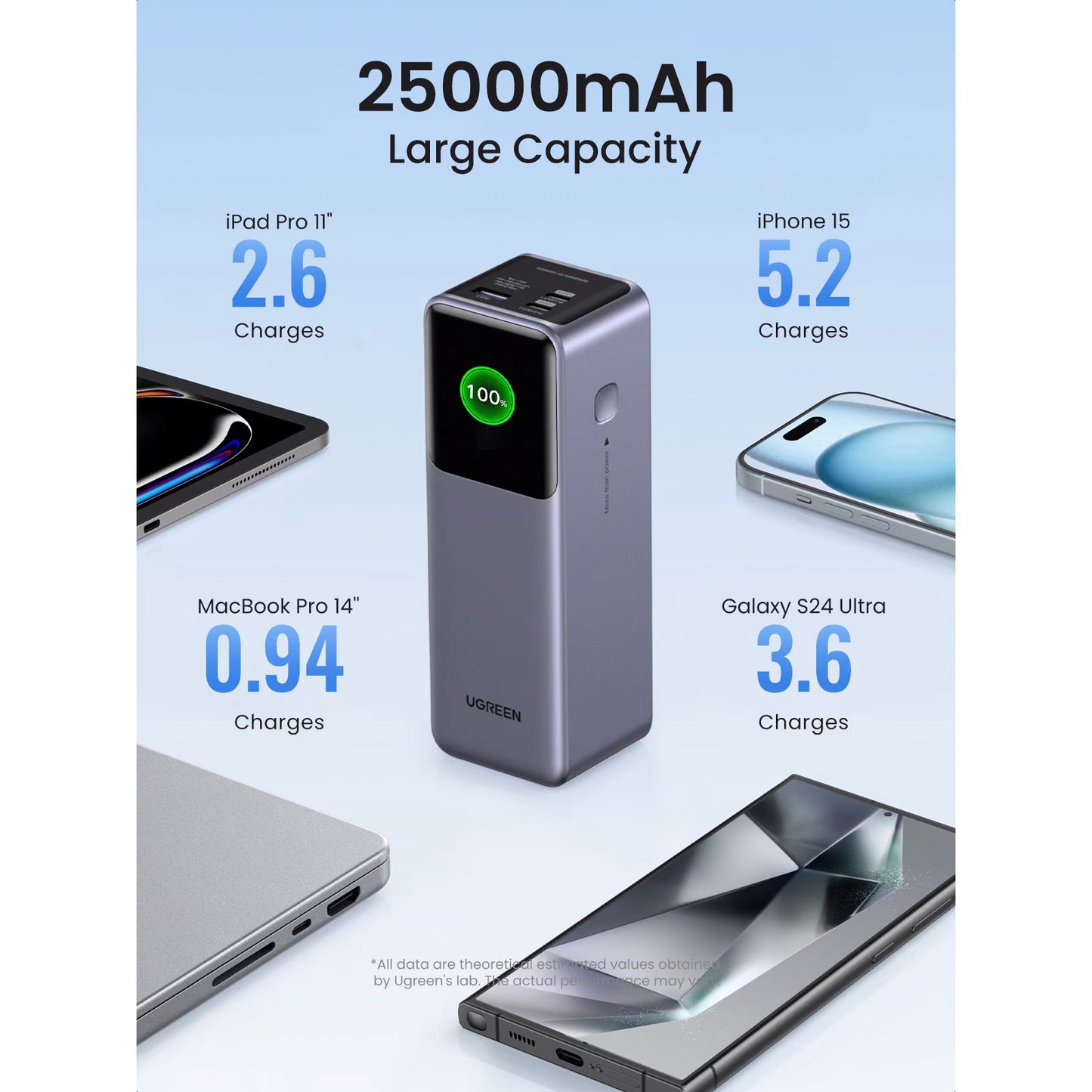 Spoljna baterija UGREEN PB722, 25000mAh, 200W, QC + PD, 1 x USB-A - 2 x USB-C, Siva