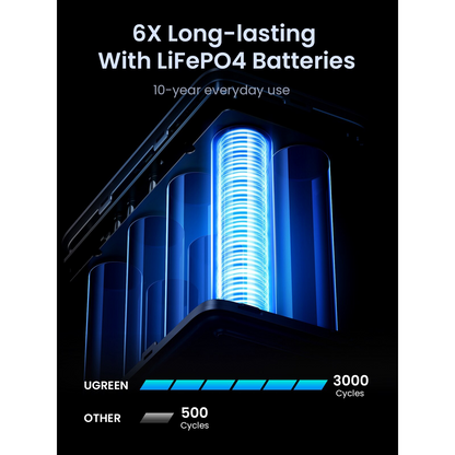 Eksterni punjač UGREEN PB770, 48000mAh, 300W, QC + PD, 2 x USB-A - 3 x USB-C, Siva, Refabrikovana
