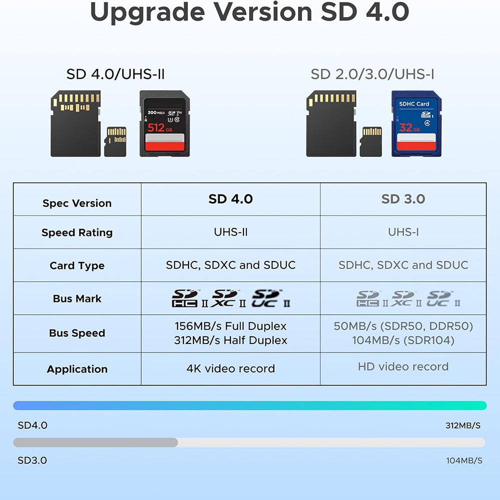 Čitač kartica USB / USB-C UGREEN CM803 (65024), SD - microSD, Crna