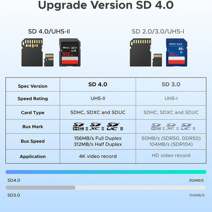 Čitač kartica USB / USB-C UGREEN CM803 (65024), SD - microSD, Crna